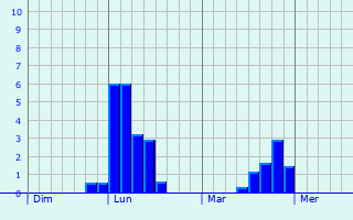 Graphique des précipitations prvues pour Arzens