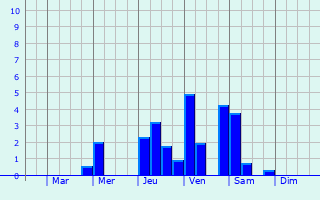 Graphique des précipitations prvues pour Moncheaux-ls-Frvent