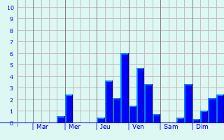 Graphique des précipitations prvues pour Durmersheim