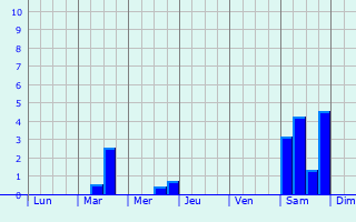 Graphique des précipitations prvues pour Ernemont-sur-Buchy