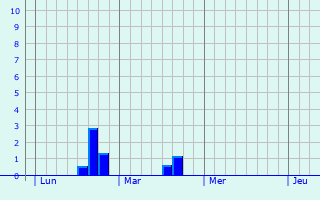 Graphique des précipitations prvues pour Sint-Amands