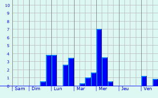Graphique des précipitations prvues pour Eberndorf
