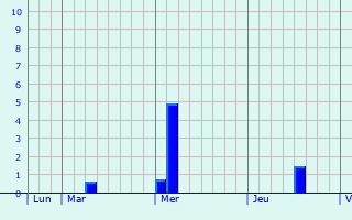 Graphique des précipitations prvues pour Nijlen