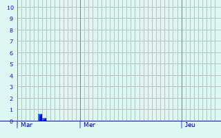 Graphique des précipitations prvues pour Senningen