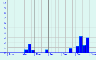 Graphique des précipitations prvues pour Cailleville