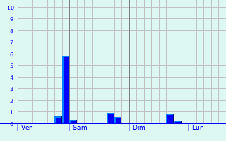 Graphique des précipitations prvues pour L