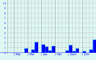 Graphique des précipitations prvues pour Beauvoir-sur-Mer