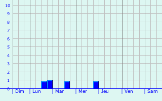 Graphique des précipitations prvues pour Quercitello