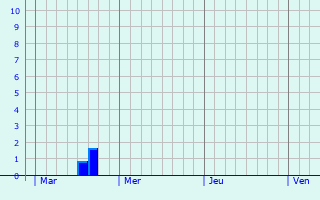 Graphique des précipitations prvues pour Niederschlinder