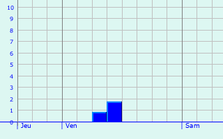 Graphique des précipitations prvues pour Langolen