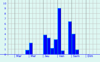 Graphique des précipitations prvues pour Vieux-Berquin
