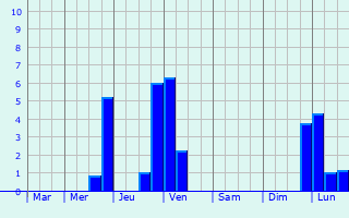 Graphique des précipitations prvues pour Pers-Jussy