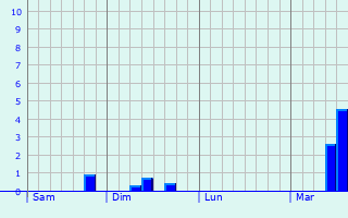 Graphique des précipitations prvues pour Lannion