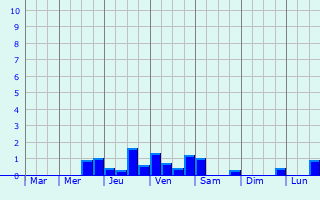 Graphique des précipitations prvues pour Kocevje