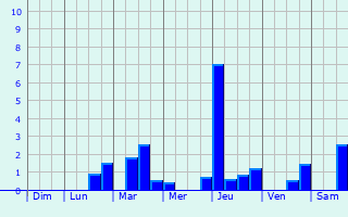 Graphique des précipitations prvues pour Pouligny-Notre-Dame