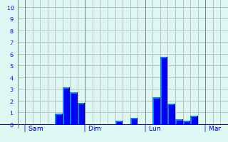 Graphique des précipitations prvues pour Lipperscheid