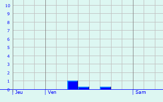 Graphique des précipitations prvues pour Stotzheim