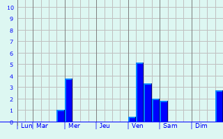Graphique des précipitations prvues pour General Tern