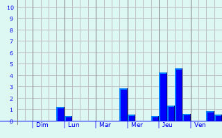 Graphique des précipitations prvues pour Bogoroditsk