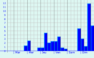 Graphique des précipitations prvues pour Volmunster