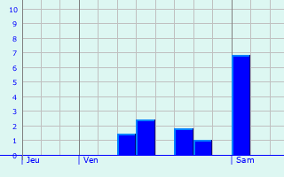 Graphique des précipitations prvues pour rin