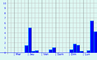 Graphique des précipitations prvues pour Sontheim an der Brenz