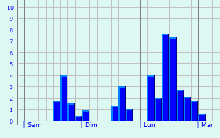 Graphique des précipitations prvues pour Mornant