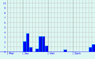 Graphique des précipitations prvues pour Wasselonne