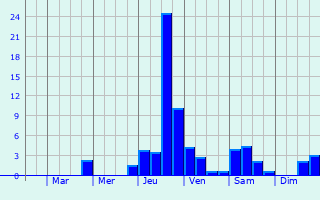 Graphique des précipitations prvues pour Montenois