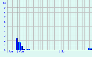 Graphique des précipitations prvues pour Ham-sous-Varsberg