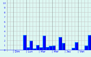Graphique des précipitations prvues pour Cernay-en-Dormois