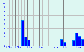 Graphique des précipitations prvues pour Le Mesnil-Eury