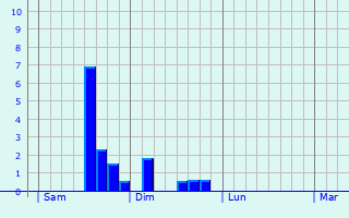 Graphique des précipitations prvues pour Pointel