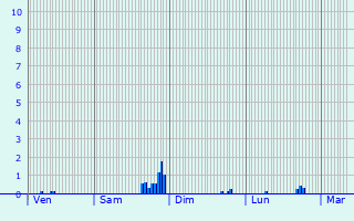 Graphique des précipitations prvues pour Drouvin-le-Marais