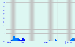 Graphique des précipitations prvues pour Vanais