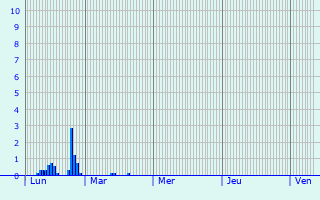 Graphique des précipitations prvues pour Tongeren