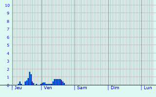 Graphique des précipitations prvues pour Courrires