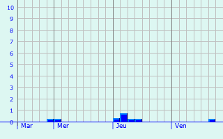 Graphique des précipitations prvues pour Saint-Maulvis