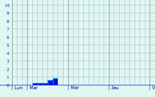 Graphique des précipitations prvues pour Hoeselt