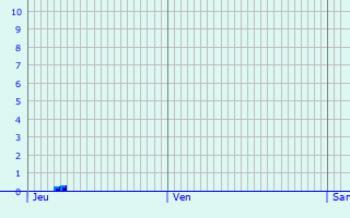 Graphique des précipitations prvues pour Basses