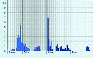 Graphique des précipitations prvues pour Passavant-la-Rochre