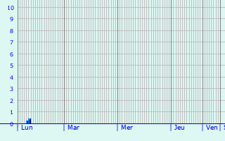 Graphique des précipitations prvues pour Argoeuves