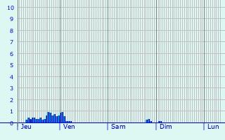 Graphique des précipitations prvues pour Bertrambois