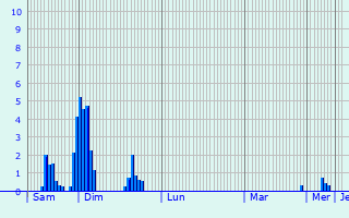Graphique des précipitations prvues pour Langrolay-sur-Rance