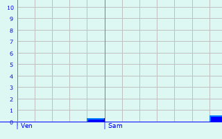 Graphique des précipitations prvues pour Mecher