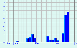 Graphique des précipitations prvues pour Yutz