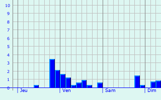 Graphique des précipitations prvues pour Oudewater