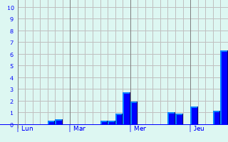 Graphique des précipitations prvues pour Oberdonven