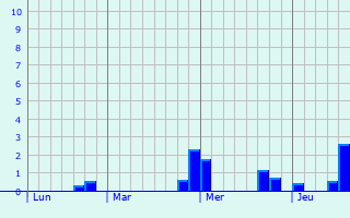 Graphique des précipitations prvues pour Moersdorf