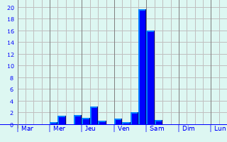 Graphique des précipitations prvues pour Susangerd